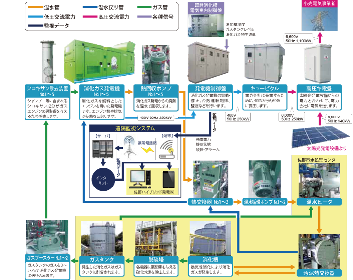 消化ガス発電設備フロー図