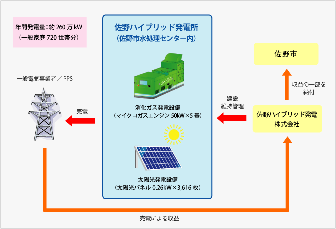 発電事業概要図