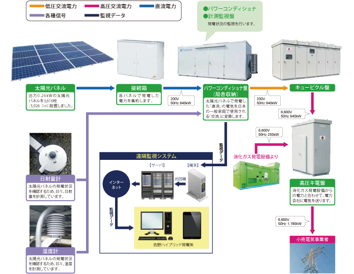 太陽光発電設備フロー図