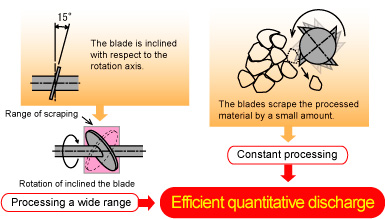 解砕刃は回転軸に傾斜して設置→処理が広範囲・解砕刃によって処理物を少量ずつ掻き取る→定量処理、結果、効率良く定量排出します
