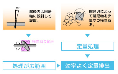 解砕刃は回転軸に傾斜して設置→処理が広範囲・解砕刃によって処理物を少量ずつ掻き取る→定量処理、結果、効率良く定量排出します