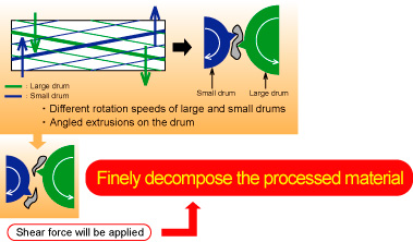 大ドラムと小ドラムの回転ドラムに速度差・ドラム上の突起を傾斜させて設置することで、ハサミのようなせん断力が発生、処理物を細かく分解します。