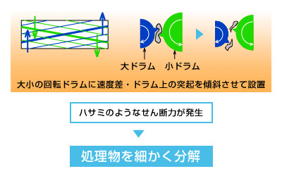 大ドラムと小ドラムの回転ドラムに速度差・ドラム上の突起を傾斜させて設置することで、ハサミのようなせん断力が発生、処理物を細かく分解します。