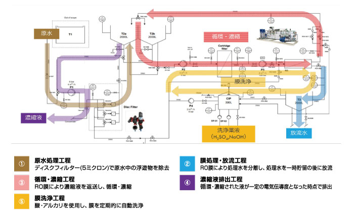 システムフロー